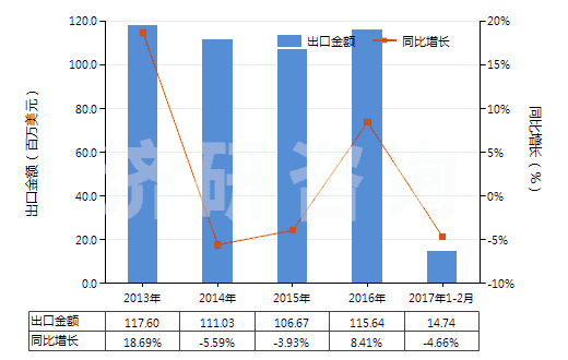 2013-2017年2月中國非成套顏料、調色料及類似品(片狀、管裝、罐裝、瓶裝、扁盒裝等類似形狀或包裝的)(HS32139000)出口總額及增速統(tǒng)計